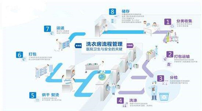 百強洗滌設(shè)備解析-水洗廠洗滌布草的操作步驟，注意事項