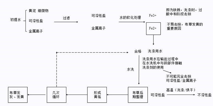 百強洗滌設(shè)備解析-水洗廠洗滌布草的操作步驟，注意事項