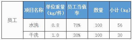 500個(gè)房間的五星級(jí)酒店洗衣房洗滌設(shè)備配置方案及價(jià)格參考